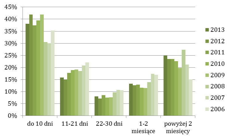 Rys. Rodzaj zakwaterowania klasa hotelu (rys. lewy) oraz wybierane przez klientów wyżywienie (rys. prawy) Źródło: travelplanet.