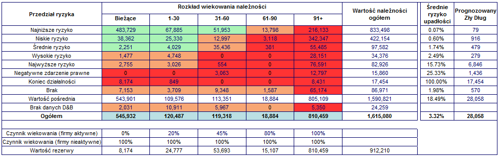 ETAP 1 - WYCENA ZLECENIA Analiza online portfela wierzytelności przedsiębiorstw już na początku procesu wspomaga podjęcie decyzji o kolejności