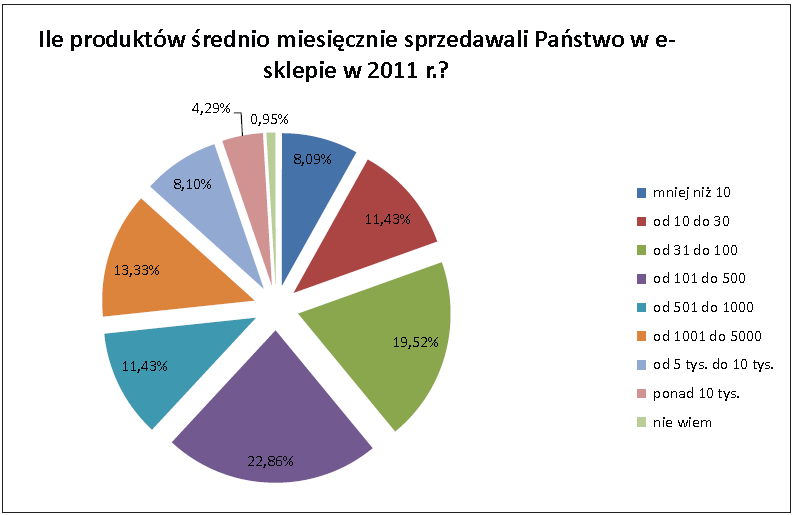 Zyski i straty 2011 Jedynie 13% sklepów internetowych ma w ofercie od 1001 do 5000 produktów, a trzy czwarte z nich prowadzi sprzedaż na platformach aukcyjnych, ponadto aż 93% uzyskało w ubiegłym