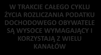 CYKL ŻYCIA ROZLICZANIA PODATKU DOCHODOWEGO URZĘDY MUSZĄ MONITOROWAĆ I