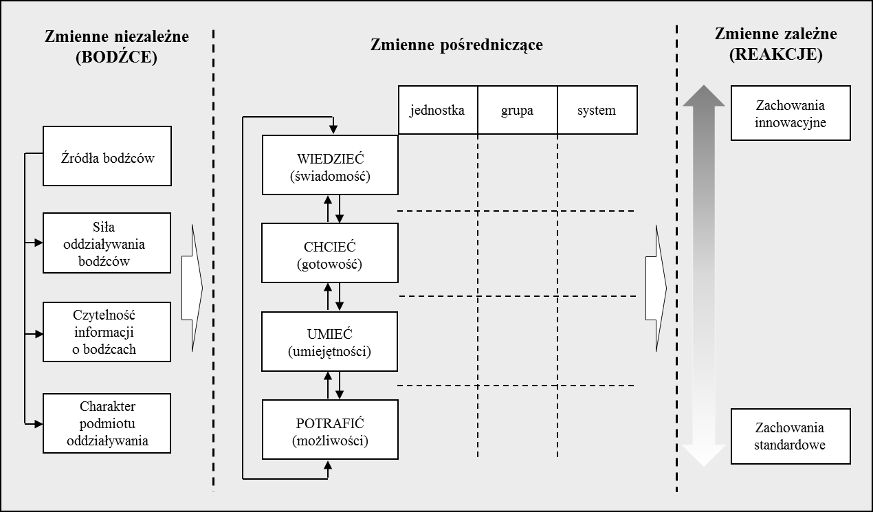 Rysunek 5. Mechanizm powstawania reakcji na bodźce Źródło: Opracowanie własne.