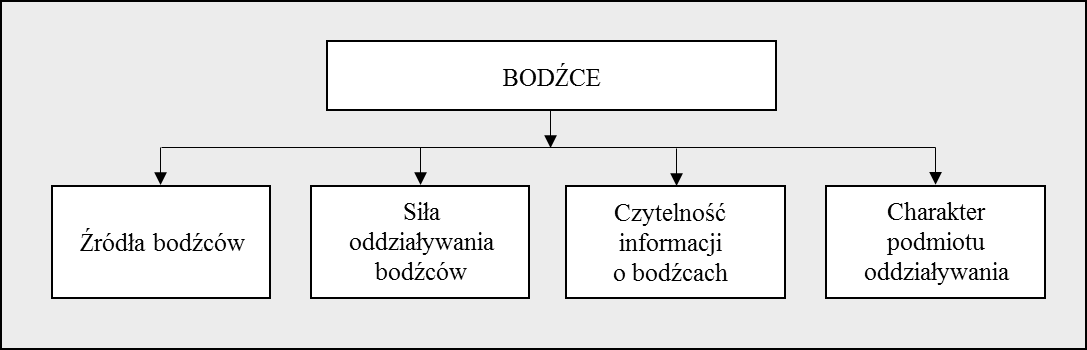 Rysunek 2. Charakterystyki bodźców Źródło: Opracowanie własne. Bodźce stanowią czynnik zewnętrzny w stosunku do przedsiębiorstwa, regulujący jego zachowania.