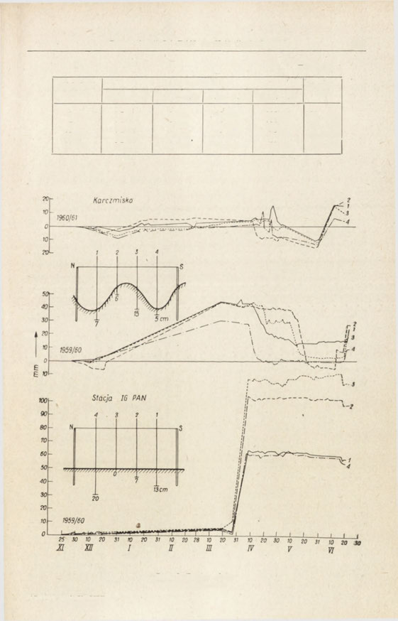 Prace Stacji IG PAN na Hali Gąsienicowej 233 Tabela 1 Głębokość płytek o k r e s y Amplituda 26. XI 19. XII 19.XII 18.III 18.III 28.III 28.111, 8.