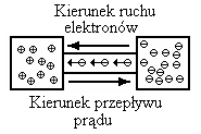 3. Źródło prądu elektrycznego ciało powodujące przepływ prądu w przewodniku. 4.