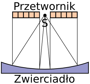 1. Statyczne metody koncentracji energii ultradźwiękowej: koncentratory, soczewki, zwierciadła, transformatory prędkości.