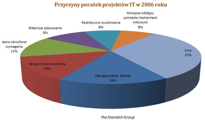 Co się dzieje z projektami?