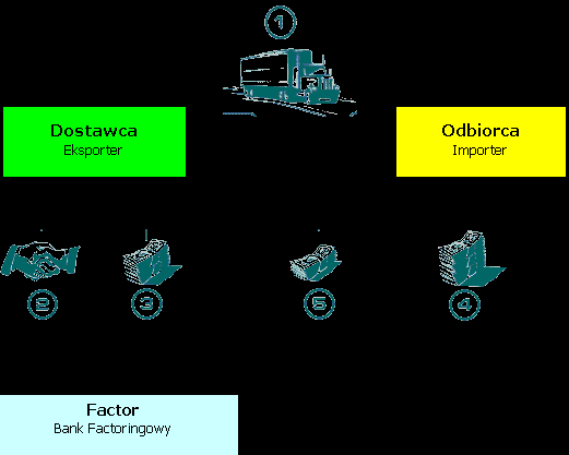 Ryzyko w transakcjach eksportowych Faktoring Przebieg transkacji 1. Dostawa towaru na warunkach odroczonej płatności Dostawca Eksporter Odbiorca Importer 2. Umowa z Faktorem.
