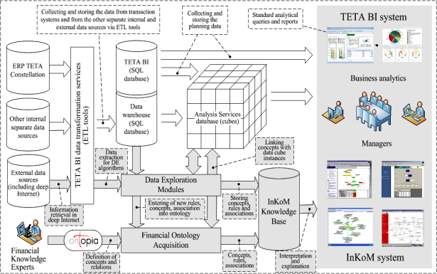 Comments on the BI systems and usage Reduced functionalities of existing BI and EIS of data exploration Insufficient financial knowledge of SME managers Financial and economic expertise is too costly