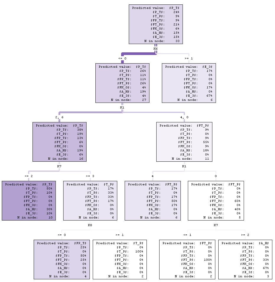 B. Wykresy drzew decyzyjnych (a) Ψ Ψ (χ 2, 0,4) (b) Ψ Ψ (Minimalizacja