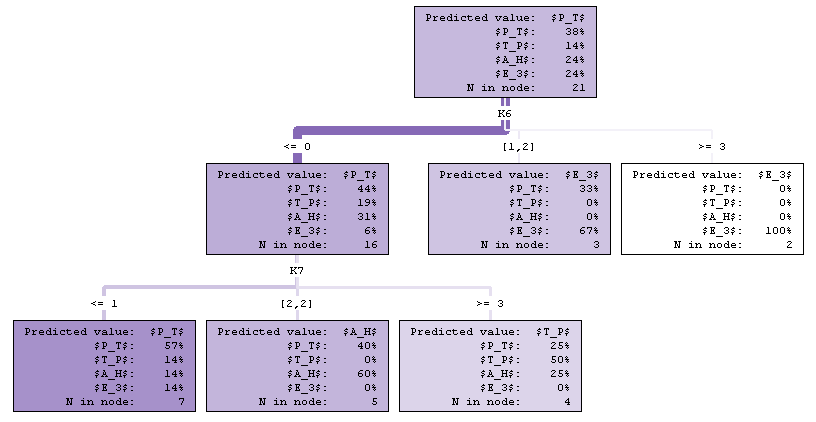 Zaª cznik (a) Ψ {Ψ u, Ψ r} (Redukcja Gini) (b) Ψ {fψ, fψ; } (χ 2, 0,4) (c) Ψ {fψ, fψ; } (Minimalizacja entropii) (d) Ψ {fψ, fψ; } (Redukcja Gini) (e) fψ fψ (χ 2,