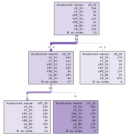 Zaª cznik (a) Ψ Ψ (χ 2, 0,4) (b) Ψ Ψ (Minimalizacja entropii) (c) Ψ Ψ (Redukcja Gini)