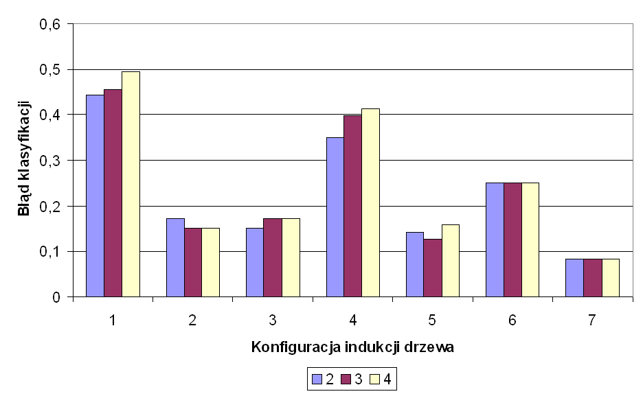 4. Budowa algorytmu do wspomagania problemów wyboru (a) Wspóªczynniki bª du klasykacji dla przeksztaªcenia Ψ Ψ (b) redni bª d klasykacji dla skonstruowanych drzew decyzyjnych Rysunek 4.