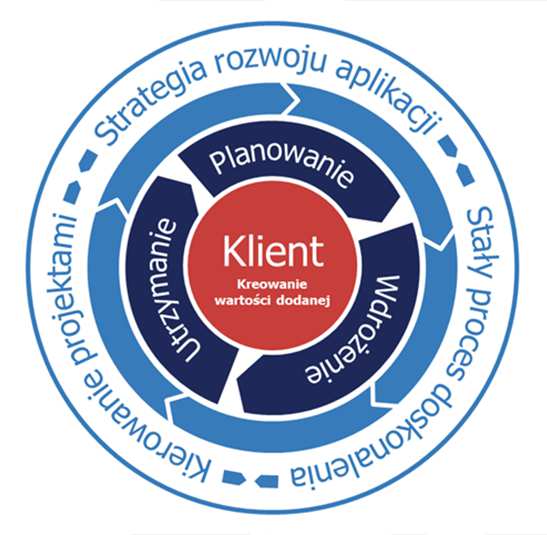 Dobieramy model indywidualnie do potrzeb klienta i tym samym możemy wspierać optymalnie wszystkie fazy cyklu istnienia: doradztwo strategiczne