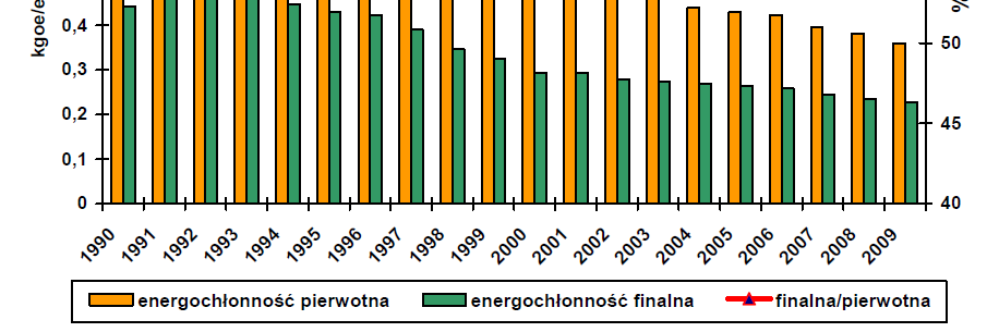 Relacja energochłonności