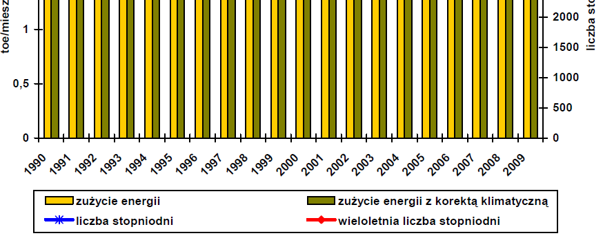 Zmiany wskaźnika zużycia energii w