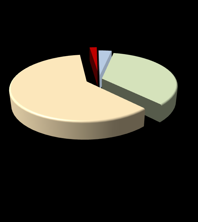 Wykres 4. Zatrudnienie w ARiMR wg struktury organizacyjnej Wykres 5. Zatrudnienie w ARiMR wg płci Biura Powiatowe 62,0% kobiety 60,1% mężczyźni 39,9% Oddziały Regionalne 27,3% Centrala 10,7% Wykres 6.