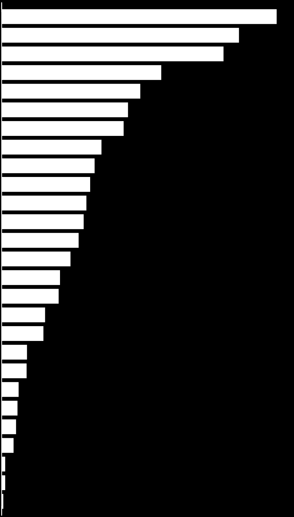 Wykres 12. Realizacja EFRROW (obejmuje płatności pośrednie i zaliczki) w Polsce na tle innych krajów UE, w mln euro, wg stanu na 31.12.2010 r.