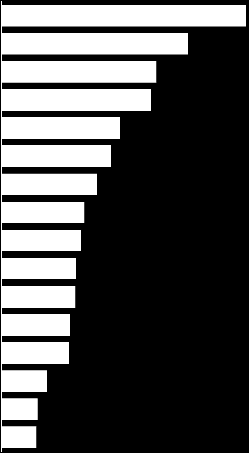 Od początku realizacji Programu najwięcej środków z PROW 2007-2013 otrzymały województwa: mazowieckie (2,98 mld zł), wielkopolskie (2,28 mld zł), lubelskie (1,89 mld zł), a najmniej: lubuskie (556,6