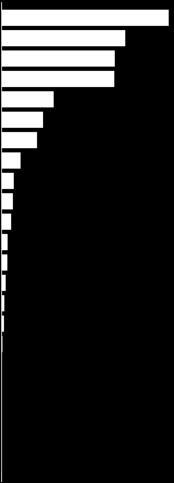 Kwotę wypłaconych w 2010 r. środków w ramach PROW 2007-2013 w podziale na poszczególne działania obrazuje wykres 14. Wykres 14. Zrealizowane płatności w ramach działań PROW 2007-2013 w 2010 r.