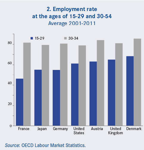 Rozdział 2. Młodzi NEET we Francji 33 Wykres 2. Wskaźnik zatrudnienia osób w wieku 15-29 lat oraz 30-54 (2001-2011) Źródło: dane statystyczne OECD.