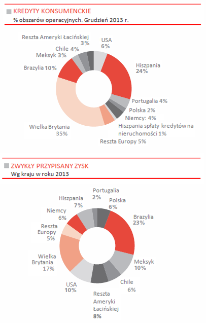 10 2013 RAPORT INFORMACYJNY FILAR III Synergie wynikające z fuzji przeprowadzonych w Hiszpanii i w Polsce zaczynają przynosić efekty.