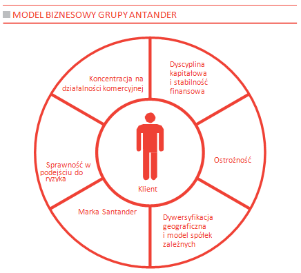 2013 27 5. KAPITAŁ 5.1. Kapitał w modelu biznesowym Grupy Santander Rozdział 5 przedstawia szczegóły regulacyjnej bazy kapitałowej, wymogi w zakresie kapitału regulacyjnego, kapitału ekonomicznego i