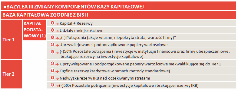 Liczby w tabeli odzwierciedlają sposób traktowania poszczególnych pozycji w ramach