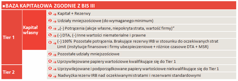 74 2013 RAPORT INFORMACYJNY FILAR III Nowe minimalne wymogi kapitałowe będą wprowadzane stopniowo do roku 2019 w następujący sposób: KALENDARZ BIS III Fazy 2013 2014 2015 2016 2017 2018 2019 Kapitał