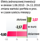 rp.pl Opłacalność inwestycji F3 Giełda poza konkurencją W CO LOKOWAĆ Efekty inwestycji w akcje z ostatnich sześciu miesięcy są niezłe.