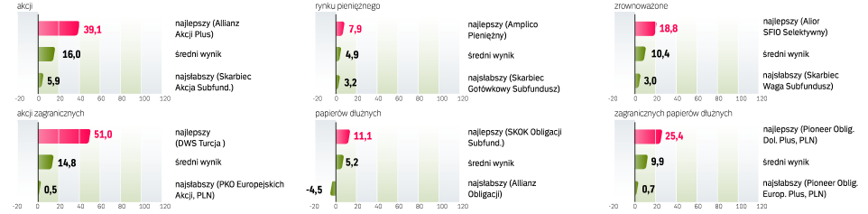 F8 pieniądze moje inwestycje rp.pl >NAJLEPSZE I NAJSŁABSZE FUNDUSZE, wynik roczny, data wyceny 26.11.2010 r., w proc. >FUNDUSZE STABILNEGO WZROSTU, WYNIKI ROCZNE, WYCENA Z 26.11.2010 R., W PROC.