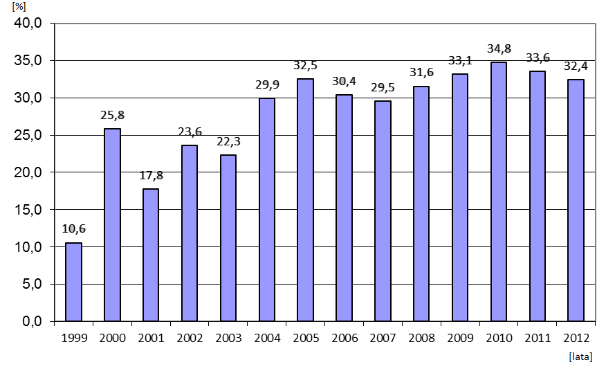 Aktywa powszechnych towarzystw emerytalnych Mediana wartości udziału aktywów trwałych w aktywach osiągnęła najniższy poziom (3,1%) w 2001 roku i następnie wzrastała lub malała, przy najbardziej