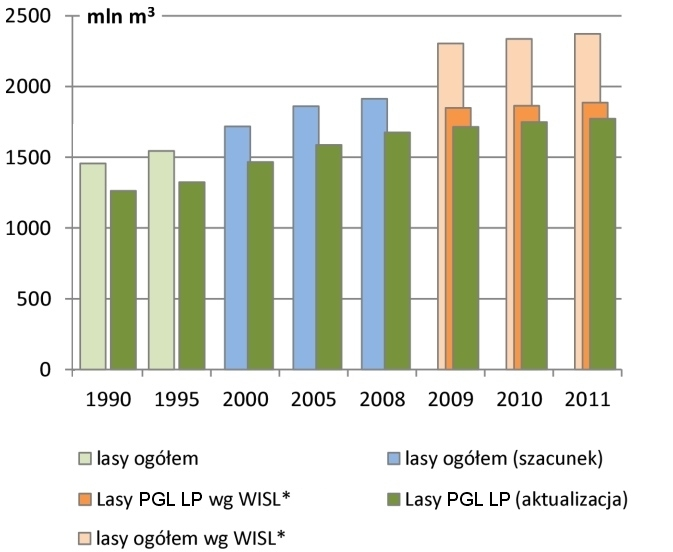 Zasoby drzewne W 2011 r. wielkość zasobów drzewnych w lasach Polski na podstawie danych z WISL za okres 2007-2011 r. oszacowano na 2372 mln m 3 grubizny brutto (ryc. 9).