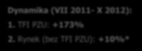 PZU INWESTYCJE październik 2012 r. Aktywa TFI PZU (w ujęciu miesięcznym) mld zł 12 10 Dynamika (VII 2011- X 2012): 1. TFI PZU: +173% 2.