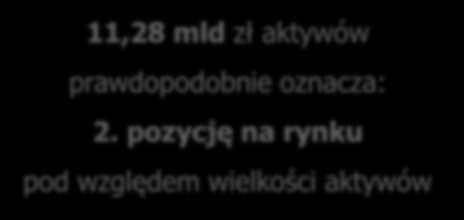 PZU INWESTYCJE październik 2012 r. TFI PZU: udział w rynku na koniec października 2012 r.* X 2012 r. TFI PZU 8,13% 11,28 mld zł aktywów prawdopodobnie oznacza: 2.