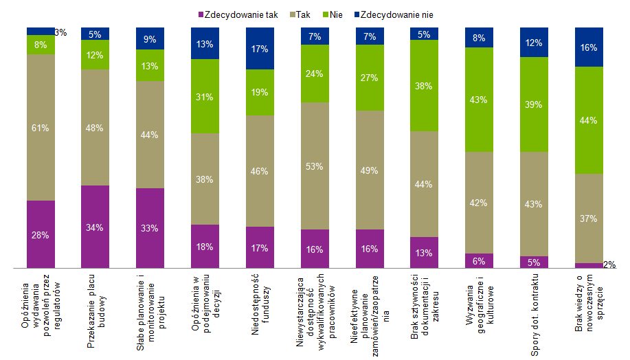 Rysunek 1. Powody opóźnień w projektach (na podstawie Raportu przygotowanego wspólnie przez KPMG i Project Management Institute pt.