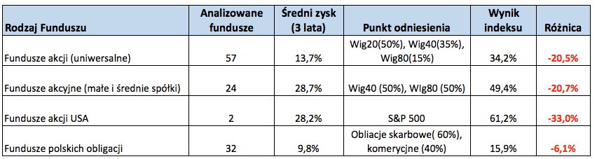 3. Wysokie koszty utrzymania funduszy. W Polsce większość funduszy jest bardzo droga. Złota era funduszy inkasujących 6-7% prowizji z tytułu zarządzania już się skończyła.