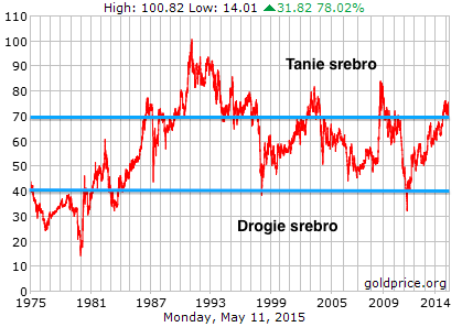 W sytuacji, w której współczynnik złoto / srebro znajduje się powyżej 70, srebro jest tanie w stosunku do złota.