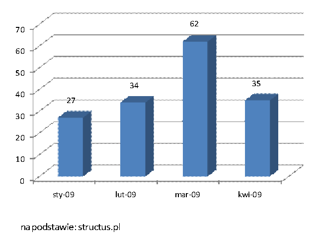 Wstęp Początkowo produkty strukturyzowane były zarezerwowane jedynie dla najzamożniejszych klientów banków, obecnie sytuacja się zmienia i inwestycje te są już powszechnie dostępne.