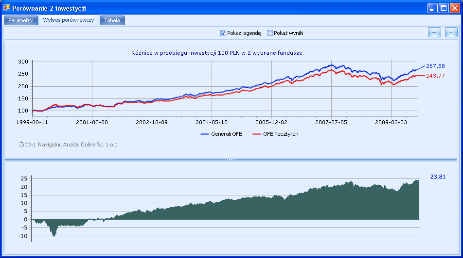 Wykres różnic wartości stóp zwrotu W raporcie Porównanie 2 inwestycji, pod wykresem przedstawiającym przebieg inwestycji 100 PLN (lub inne waluty) w wybrane instrumenty znajduje się również wykres