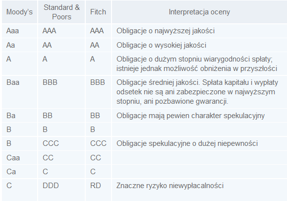 Obligacje