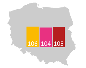 biznesu w Polsce wypadł na poziomie 90, a więc o 7 punktów niżej niż ocena możliwości dostępu do zewnętrznych źródeł finansowych. Ocenę dostępności zewnętrznego finansowania można uznać za stabilną.