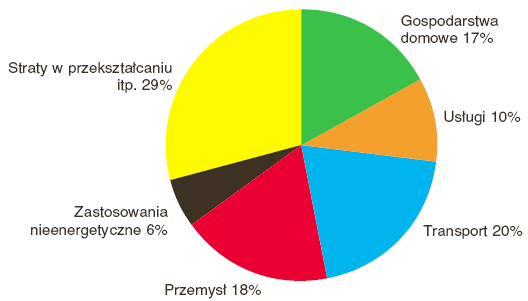 Dyrektywy, programy i incjatywy UE ukierunkowane na wzrost efektywności energetycznej 7.