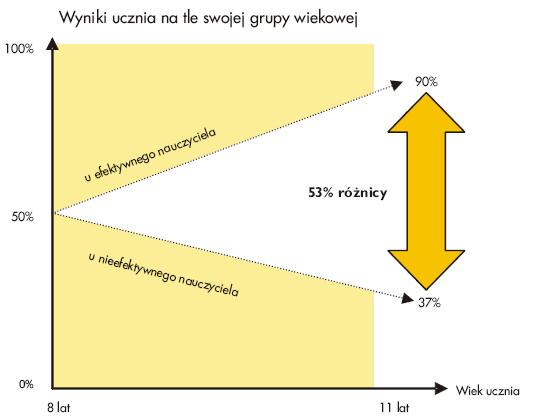 Jednak technologia, nawet ta najdoskonalsza, jak twierdzi prof. Maciej M. Sysło, wymaga edukacyjnego wsparcia sama wnosi bowiem nikłą edukacyjną wartość dodaną.