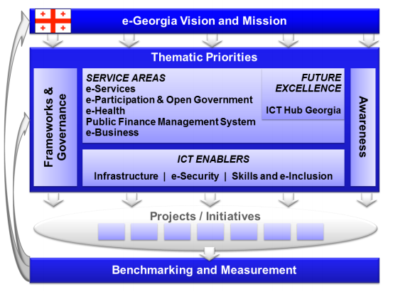 Elementy składowe strategii rozwoju cyfrowej Gruzji Uczestnicy CEG14 do dyspozycji mieli zainstalowane w wirtualnym środowisku systemy Linux z uruchomionymi licznymi usługami sieciowymi podatnymi na