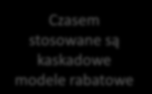 Obserwacje pokazują, że kwestia ustalenia cen i narzutów w poszczególnych ogniwach kanału dystrybucji często sprawia trudności Model