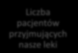 Przygotowany Business Case można zweryfikować odnosząc się do liczby potencjalnych pacjentów Kalkulacja bazująca na liczbie pacjentów Wielkośd populacji, u której występuje schorzenie 1 000 000