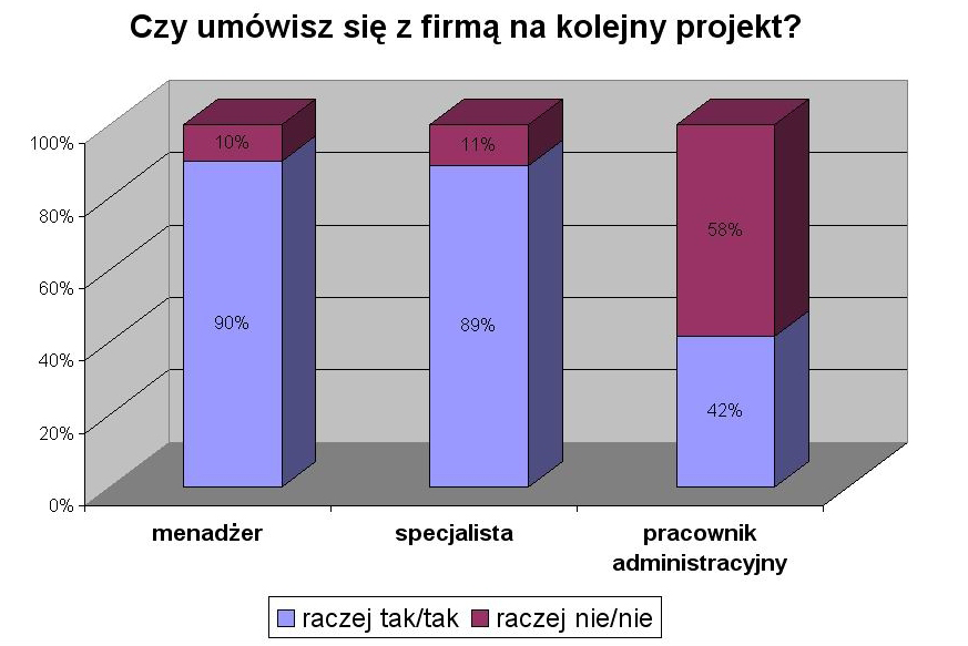 46 Małgorzata Grabus, Marta Rogowska tywnie odniosła się do propozycji organizacji aktywnego wypoczynku (73%), mieć większą swobodę w sposobie organizacji pracy (56%).