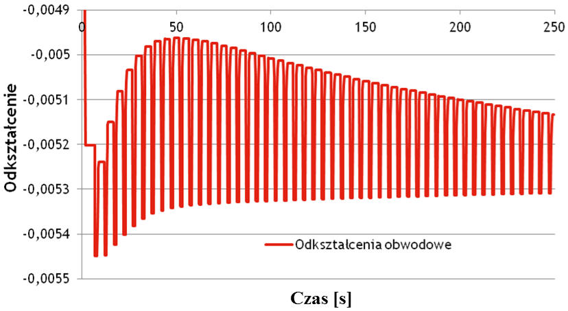 w czasie całego procesu. Zmniejszanie się amplitudy plastycznych odkształceń obwodowych związane jest z umacnianiem się materiału w kolejnych cyklach. Rys. 11.