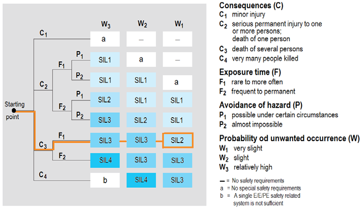 Science and Technology Fundamental standards of functional safety are IEC 61508-5 [1] and IEC 61511-x [2].