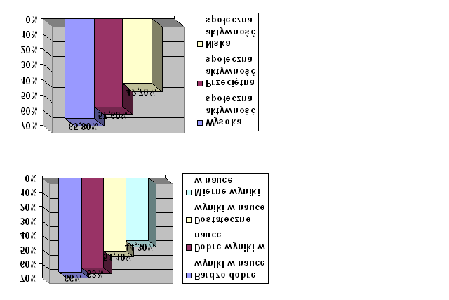 DOJRZEWANIE DO PRZYJAŹNI... 221 a) b) c) d) Wykres 3 a, b, c, d.